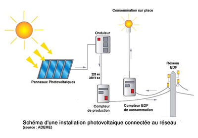 Schéma d'une installation photovoltaïque connectée au réseau